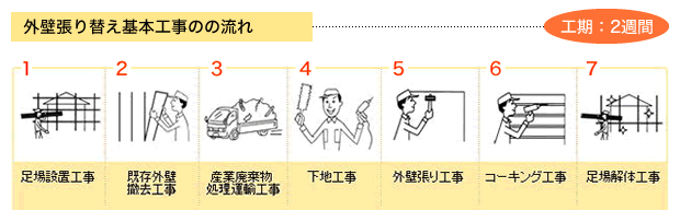 外壁張り替え基本工事のの流れ