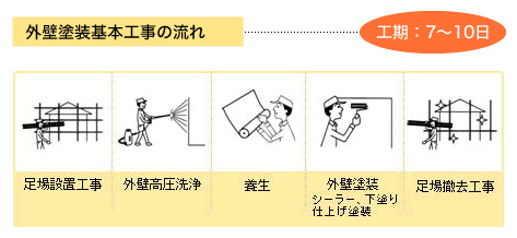 外壁塗装基本工事の流れ