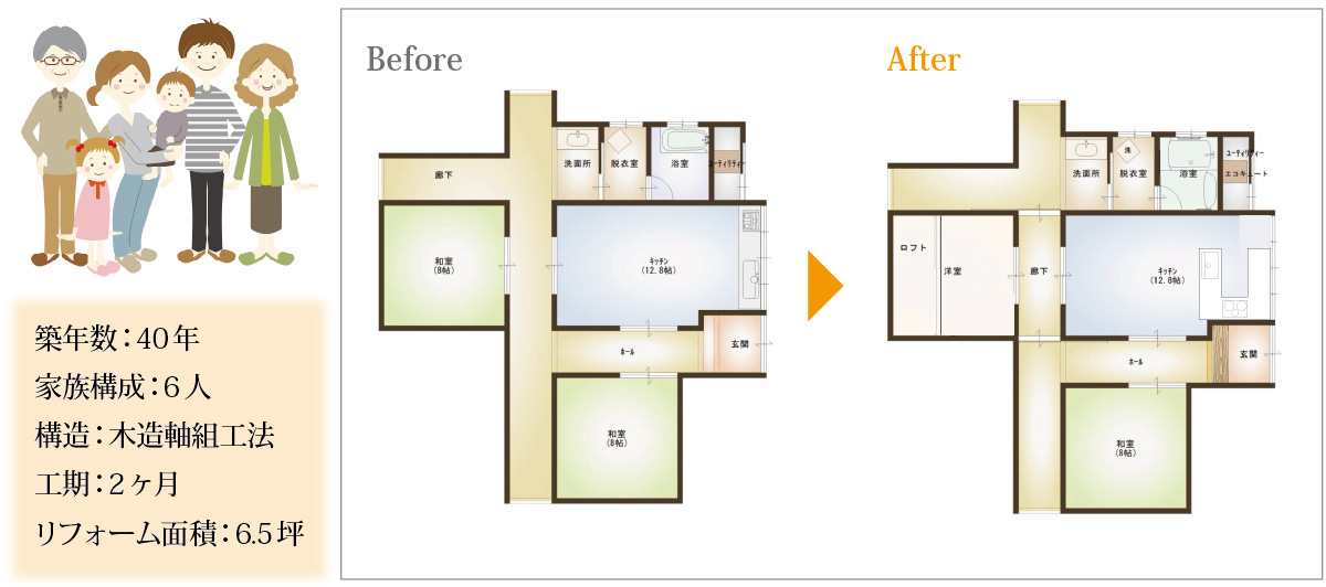工事事例　お客様の声　インタビュー　DK　子供部屋　改修　基本情報　築年数：40年　家族構成：6人　構造：木造軸組工法　工期：2ヶ月　リフォーム面積：6.5坪