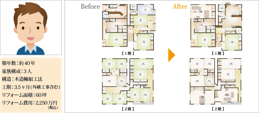 工事事例　お客様インタビュー大型改修tK　ビフォーアフター図面　基本情報　築年数：33年　家族構成：ご夫婦　構造：木造軸組工法　工期：4ヶ月　リフォーム面積：54坪(車庫含)　リフォーム費用：1,230万円