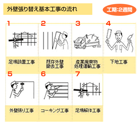 外壁張り替え基本工事のの流れ