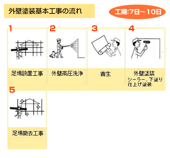 外壁塗装基本工事の流れ