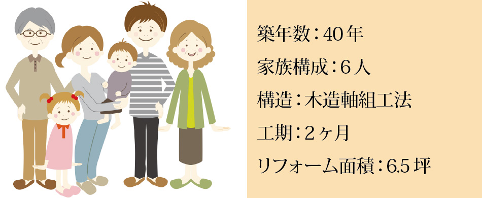 工事事例 お客様の声 インタビュー DK 子供部屋 改修 基本情報 築年数:40年 家族構成:6人 構造:木造軸組工法 工期:2ヶ月 リフォーム面積:6.5坪
