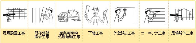 仮設足場工事、 既存外壁剥がし、 木下地調整、 金属サイディング張り、 シーリング工事、 室外機脱着、 産業廃棄物運輸工事