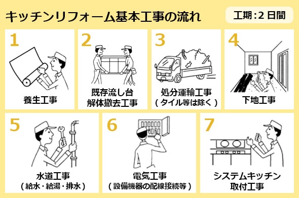 養生工事、 既存流し台解体撤去工事、 産業廃棄物処分運輸工事、 下地工事、 ガス・ 水道工事(給水・ 給湯・ 排水)、 電気工事(設備機器の配線接続等