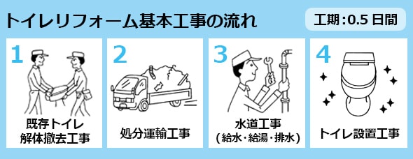  養生工事 、 既存トイレ解体撤去工事、 産業廃棄物処理運搬工事、 水道工事(給水・ 排水)、 トイレ設置工事