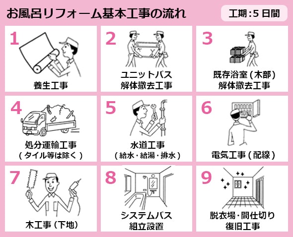 養生工事、 既存浴室解体撤去工事、 既存浴室(木部)解体撤去工事、 処分運輸工事、 水道工事(給水・ 給湯・ 排水)、電気工事(配線)、 木工事(下地)、 システムバス組立設置、 脱衣場・ 間仕切り復旧工事